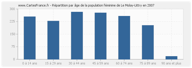 Répartition par âge de la population féminine de Le Molay-Littry en 2007